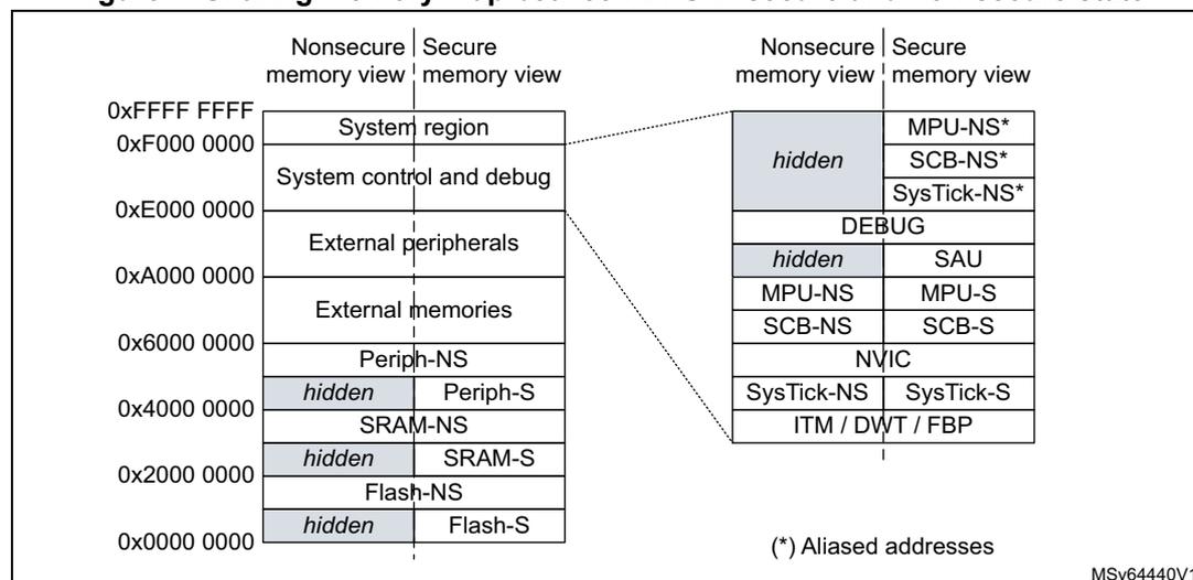 Figure 4: Sharing memory map between CPU in secure and non-secure state. The diagram shows two memory views: Nonsecure and Secure. The Nonsecure view shows regions like System region, System control and debug, External peripherals, External memories, Periph-NS, SRAM-NS, and Flash-NS. The Secure view shows regions like System region, System control and debug, External peripherals, External memories, Periph-S, SRAM-S, and Flash-S. Some regions are marked as 'hidden' in the Nonsecure view. A callout box on the right shows the mapping for System control and debug, highlighting that while Nonsecure views it as 'hidden', Secure views it as MPU-NS*, SCB-NS*, and SysTick-NS*.