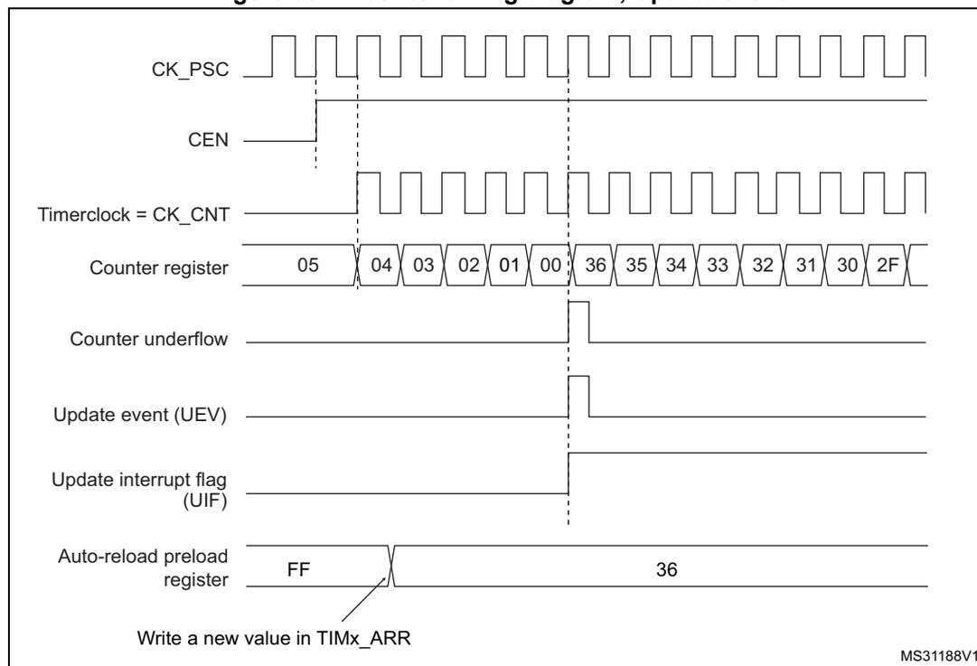 Figure 304. Counter timing diagram, Update event. The diagram shows the relationship between the prescaler clock (CK_PSC), counter enable (CEN), timer clock (CK_CNT), counter register values, counter underflow, update event (UEV), update interrupt flag (UIF), and auto-reload preload register. The counter counts down from 05 to 00, then overflows to 36 and continues down to 2F. An update event (UEV) and UIF are generated when the counter reaches 00. The auto-reload preload register is shown with values FF and 36, with a note to write a new value in TIMx_ARR.