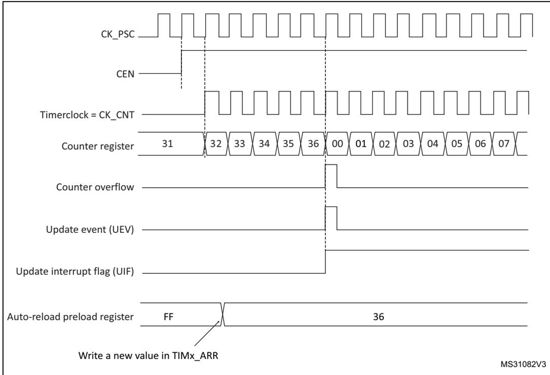 Timing diagram for ARPE=0 showing counter overflow and update event when the auto-reload preload register is not preloaded.