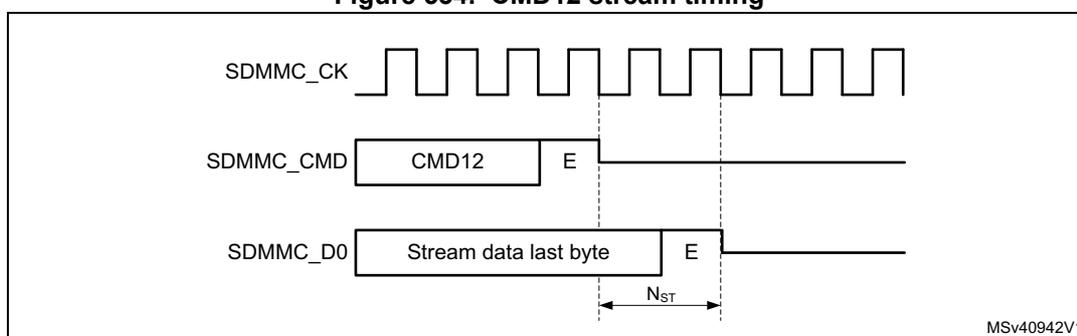 Timing diagram for CMD12 stream timing. It shows three signals: SDMMC_CK (clock), SDMMC_CMD (command), and SDMMC_D0 (data). The clock is a periodic square wave. The command signal shows a 'CMD12' block followed by an 'E' (end bit). The data signal shows 'Stream data last byte' followed by an 'E' (end bit). A horizontal double-headed arrow labeled Nst indicates the time interval between the end of the last data byte and the end of the CMD12 command. The diagram is labeled MSV40942V1 in the bottom right corner.