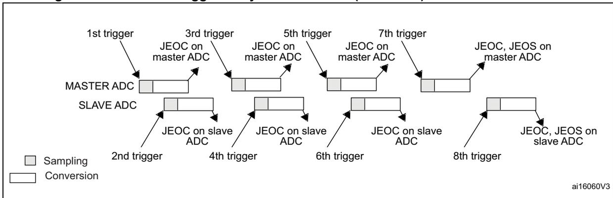 Timing diagram showing the sequence of triggers and conversions for Master and Slave ADCs in discontinuous mode. The diagram illustrates four injected channels per ADC. Triggers 1, 3, 5, and 7 start the Master ADC sequence, while triggers 2, 4, 6, and 8 start the Slave ADC sequence. Each trigger initiates a sampling and conversion phase. JEOC (End of Conversion) and JEOS (End of Sequence) interrupts are shown occurring after the completion of each sequence. A legend indicates that grey boxes represent Sampling and white boxes represent Conversion. The diagram is labeled ai16060V3.