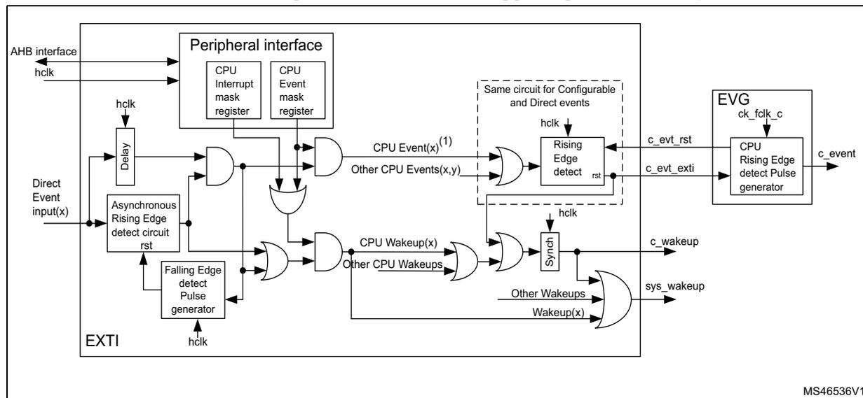 Figure 49: Direct event trigger logic CPU wakeup. This block diagram illustrates the logic for generating CPU events and wakeups from direct event inputs. On the left, an 'AHB interface' provides a 'hclk' signal. 'Direct Event input(x)' signals enter the system through a 'Delay' block and an 'Asynchronous Rising Edge detect circuit rst'. These signals are processed by a series of AND and OR gates. The 'Delay' path leads to an AND gate, which also receives inputs from 'CPU Interrupt mask register' and 'CPU Event mask register' (via a 'Peripheral interface'). The output of this AND gate is 'CPU Event(x)'. The 'Asynchronous Rising Edge detect circuit rst' output goes to an OR gate, which also receives 'Other CPU Events(x,y)'. The output of this OR gate is 'CPU Wakeup(x)'. Both 'CPU Event(x)' and 'CPU Wakeup(x)' are processed by a 'Same circuit for Configurable and Direct events' block, which contains 'Rising Edge detect rst' and 'Sync' blocks. The 'Rising Edge detect rst' output is 'c_evt_rst', which goes to an 'EVG' block containing 'ck_folk_c' and 'CPU Rising Edge detect Pulse generator' to produce 'c_event'. The 'Sync' block output is 'c_wakeup', which is ORed with 'Other CPU Wakeups' and 'Wakeups(x)' to produce 'sys_wakeup'. A 'Falling Edge detect Pulse generator' block is also shown, receiving 'hclk' and 'Direct Event input(x)' signals.