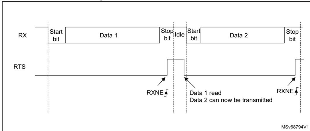 Timing diagram for RS232 RTS flow control showing RX and RTS signals over time. The RX signal shows two frames: 'Start bit', 'Data 1', 'Stop bit', 'Idle', 'Start bit', 'Data 2', 'Stop bit'. The RTS signal is initially low. It goes high at the end of the first frame (after the stop bit) and returns low at the 'Data 1 read' point. Text indicates 'Data 2 can now be transmitted' when RTS is low. RXNE flags are shown at the start and end of the second frame. MSv68794V1 is in the bottom right.