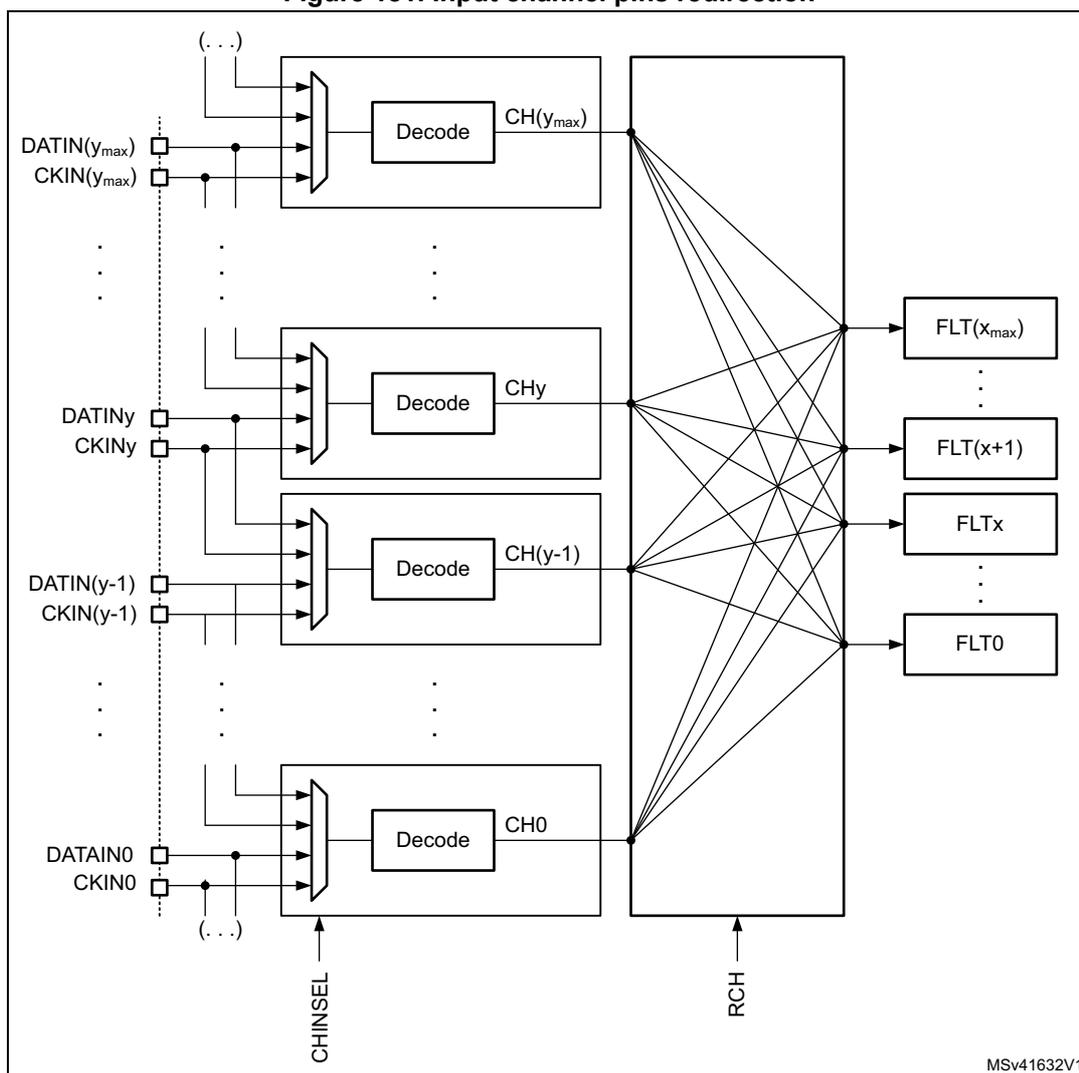 Figure 181. Input channel pins redirection diagram showing multiple input channels (DATIN, CKIN) connected to multiplexers, then to 'Decode' blocks, and finally to a switching matrix that connects to output filters (FLT).