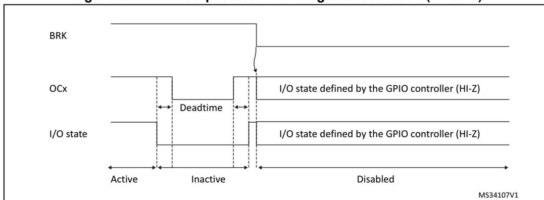 Timing diagram showing the PWM output state following a BRK assertion. The diagram illustrates three signal levels over time: BRK (Break), OCx (Output Compare), and I/O state. The BRK signal is shown as a horizontal line that goes low at a certain point. The OCx signal is shown as a series of pulses. The I/O state is shown as a horizontal line that changes from 'Active' to 'Inactive' to 'Disabled'. The 'Active' state is defined by the GPIO controller (HI-Z). The 'Inactive' state is defined by the GPIO controller (HI-Z). The 'Disabled' state is defined by the GPIO controller (HI-Z). The diagram also shows a 'Deadtime' period between the OCx pulses and the I/O state change. The diagram is labeled MS34107V1.