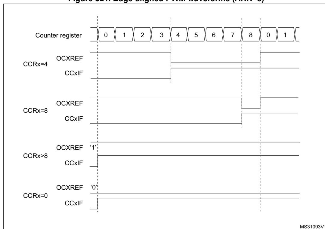 Timing diagram showing edge-aligned PWM waveforms for different compare register (CCR) values. The top row shows the Counter register (TIMx_CNT) values from 0 to 8, then repeating 0 to 1. Below are four sets of waveforms for CCRx=4, CCRx=8, CCRx>8, and CCRx=0. Each set shows the OCxREF signal and the CCxIF interrupt flag.