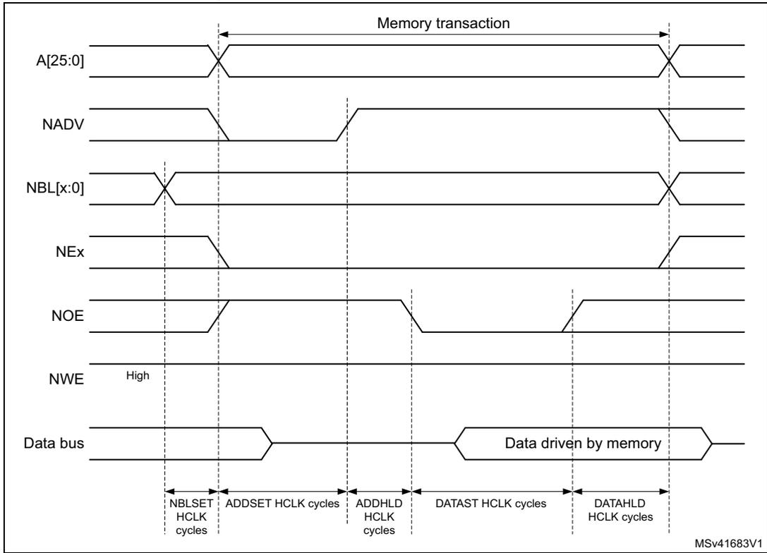 Timing diagram for Mode D read access waveforms showing signals A[25:0], NADV, NBL[x:0], NEx, NOE, NWE, and Data bus over time, with HCLK cycles and memory transaction phases.