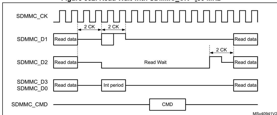 Timing diagram for Read Wait with SDMMC_CK < 50 MHz. The diagram shows five signal lines over time: SDMMC_CK (clock), SDMMC_D1 (data), SDMMC_D2 (Read Wait signal), SDMMC_D3/SDMMC_D0 (data), and SDMMC_CMD (command). The sequence starts with 'Read data' on SDMMC_D1 and SDMMC_D3/D0. SDMMC_D2 is high. SDMMC_CK is running. A '2 CK' (clock cycle) interval is marked. SDMMC_D2 goes low, initiating 'Read Wait'. SDMMC_D1 goes high-impedance. SDMMC_D3/D0 goes high-impedance, labeled 'Int period'. SDMMC_CMD is asserted. After another '2 CK' interval, SDMMC_D2 goes high, ending 'Read Wait'. SDMMC_D1 and SDMMC_D3/D0 resume 'Read data'. SDMMC_CK continues. A small note 'MSV40941V2' is in the bottom right.