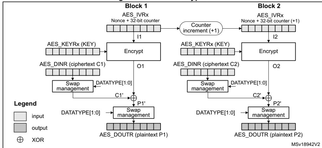 Diagram of CTR decryption process showing Block 1 and Block 2. Each block uses an AES_IVRx (Nonce + 32-bit counter) as input I to an Encrypt block along with AES_KEYRx (KEY). The Encrypt block produces output O. The input block (AES_DINR, ciphertext) is processed through Swap management (controlled by DATATYPE[1:0]) to produce Cx'. The output O is XOR-ed with Cx' to produce Px', which is then processed through Swap management to produce the plaintext (AES_DOUTR). The counter is incremented (+1) for the next block.