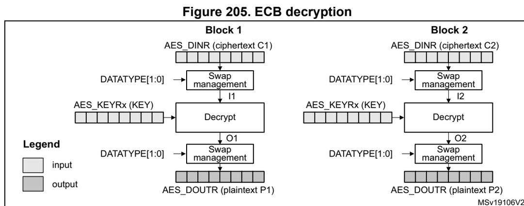 Diagram of ECB decryption showing two blocks, Block 1 and Block 2. Each block shows the flow from AES_DINR (ciphertext) through Swap management, Decrypt (with KEY), and another Swap management to produce AES_DOUTR (plaintext).