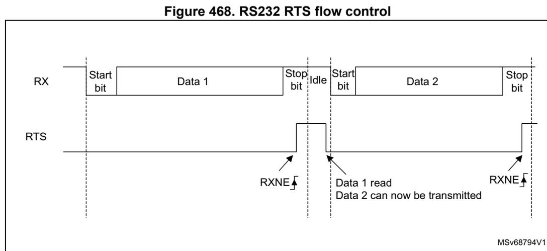 Timing diagram for RS232 RTS flow control. Shows RX and RTS signals. RX shows two frames: Start bit, Data 1, Stop bit, followed by an Idle period, then Start bit, Data 2, Stop bit. RTS is low during Data 1, goes high at the end of the Stop bit of Data 1. It stays high until Data 1 is read, then goes low. It goes high again at the end of the Stop bit of Data 2. RXNE pulses are shown at the end of each Stop bit.