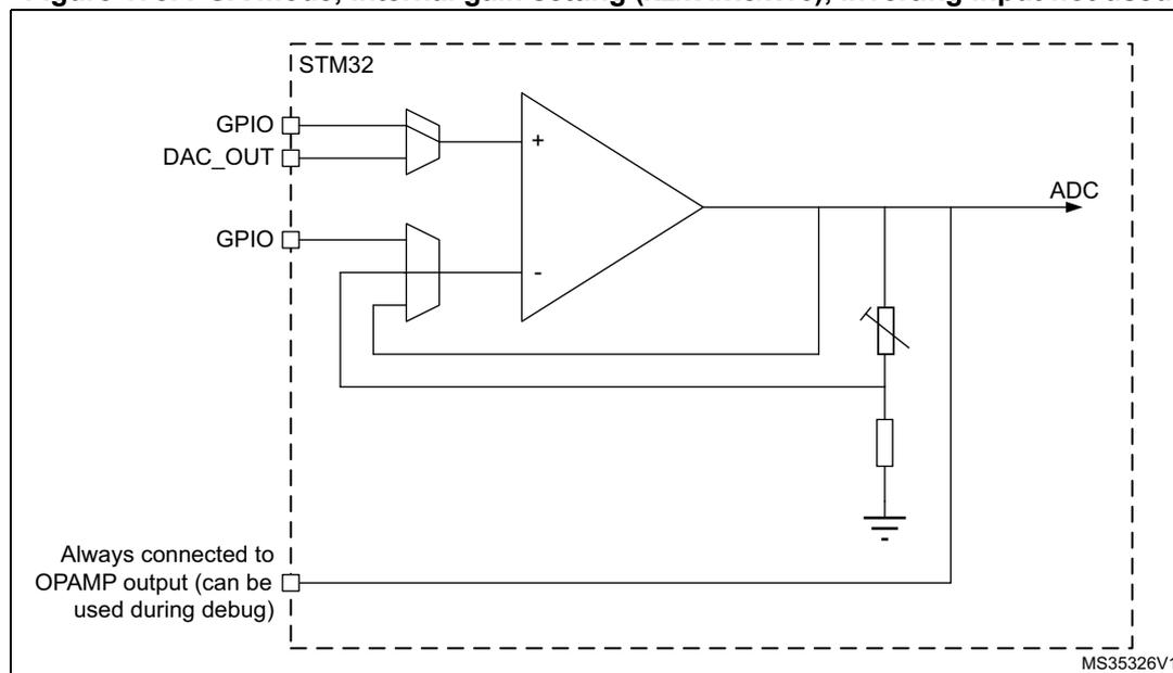 Circuit diagram of an operational amplifier (OPAMP) in Programmable Gain Amplifier (PGA) mode. The diagram is enclosed in a dashed box labeled 'STM32' at the top left. Inside, an OPAMP symbol is shown with its non-inverting input (+) connected to a GPIO pin and a DAC_OUT pin via multiplexers. The inverting input (-) is connected to a feedback loop that includes a variable resistor and a fixed resistor connected to ground. The output of the OPAMP is connected to an ADC input and also to a GPIO pin labeled 'Always connected to OPAMP output (can be used during debug)'. The diagram is labeled 'MS35326V1' at the bottom right.