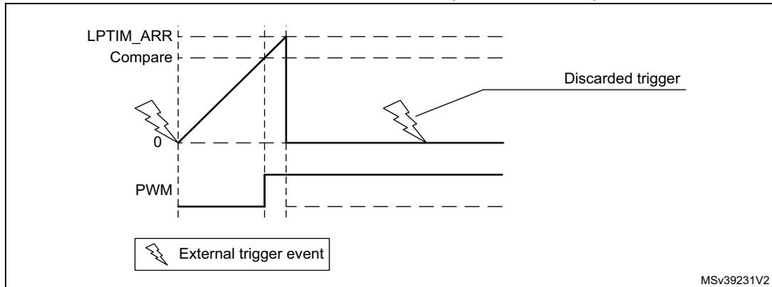 Timing diagram for Figure 389 showing LPTIM_ARR Compare and PWM signals in Set-once mode. The counter starts on the first trigger and continues until the compare value is reached. A second trigger event occurring while the counter is still running is discarded.