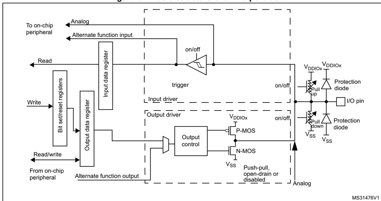 Figure 37: Basic structure of an I/O port bit. This block diagram shows the internal architecture of a standard I/O port bit. On the left, external signals include 'To on-chip peripheral' (Analog and Alternate function input), 'Read' (from the Input data register), 'Write' (to Bit set/reset registers), 'Read/write' (to Output data register), and 'From on-chip peripheral' (Alternate function output). The internal components include an 'Input data register', 'Bit set/reset registers', 'Output data register', 'Input driver' (containing a trigger), 'Output driver' (containing an 'Output control' block), and 'Push-pull, open-drain or disabled' output stages using P-MOS and N-MOS transistors. The output stage is connected to an 'I/O pin' which features 'Protection diode' and 'Pull up' (connected to VDDIOx) and 'Pull down' (connected to Vss) circuitry. The diagram is labeled MS31476V1.