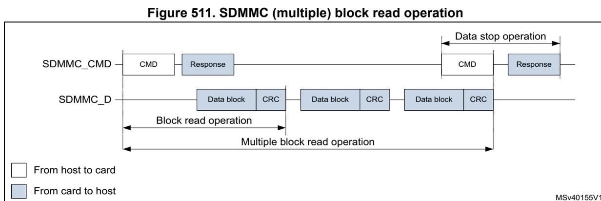 Timing diagram for SDMMC (multiple) block read operation. A command is sent on SDMMC_CMD, followed by a response. Then, multiple data blocks (each with a CRC) are received on the SDMMC_D line, labeled 'Block read operation' and 'Multiple block read operation'. A 'Data stop operation' is shown at the end, consisting of a command and response on the SDMMC_CMD line. A legend indicates white boxes are 'From host to card' and blue boxes are 'From card to host'. MSV40155V1 is noted in the bottom right.