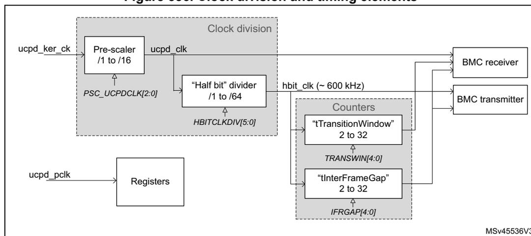 Figure 556. Clock division and timing elements diagram. The diagram shows the internal clocking structure of the UCPD peripheral. The ucpd_ker_ck input clock is divided by a Pre-scaler (/1 to /16) controlled by PSC_UCPDCLK[2:0] to produce ucpd_clk. This ucpd_clk is then divided by a 'Half bit' divider (/1 to /64) controlled by HBITCLKDIV[5:0] to produce hbit_clk (~ 600 kHz). The ucpd_pclk input clock is connected to the Registers block. The hbit_clk is connected to the BMC receiver, BMC transmitter, and a Counters block. The Counters block contains two counters: 'tTransitionWindow' (2 to 32) controlled by TRANSWIN[4:0] and 'tInterFrameGap' (2 to 32) controlled by IFRGAP[4:0]. The BMC receiver and BMC transmitter are also connected to the Counters block. The diagram is labeled MSv45536V3.