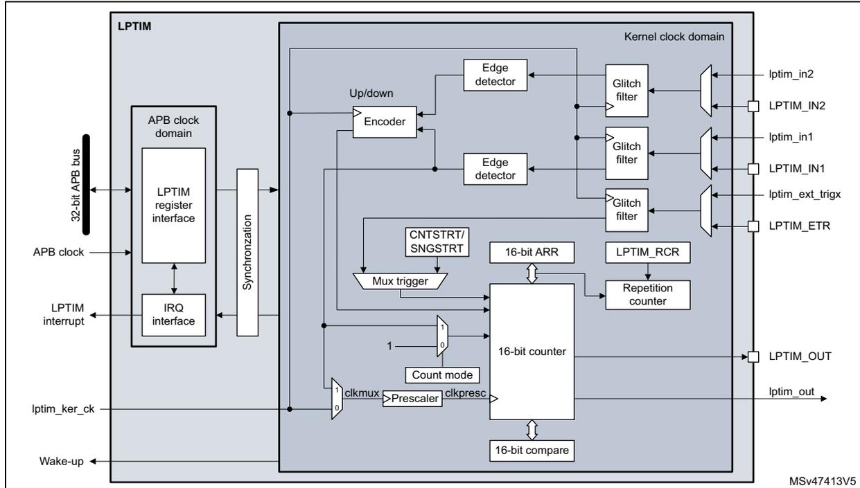 Block diagram of the Low-power timer (LPTIM) showing internal components like the 16-bit counter, ARR, RCR, and various input/output pins (LPTIM_IN1, LPTIM_IN2, LPTIM_EXT_TRIG, LPTIM_OUT) connected to glitch filters and edge detectors. It also shows the APB clock domain with register and IRQ interfaces, and the kernel clock domain with the counter and prescaler.