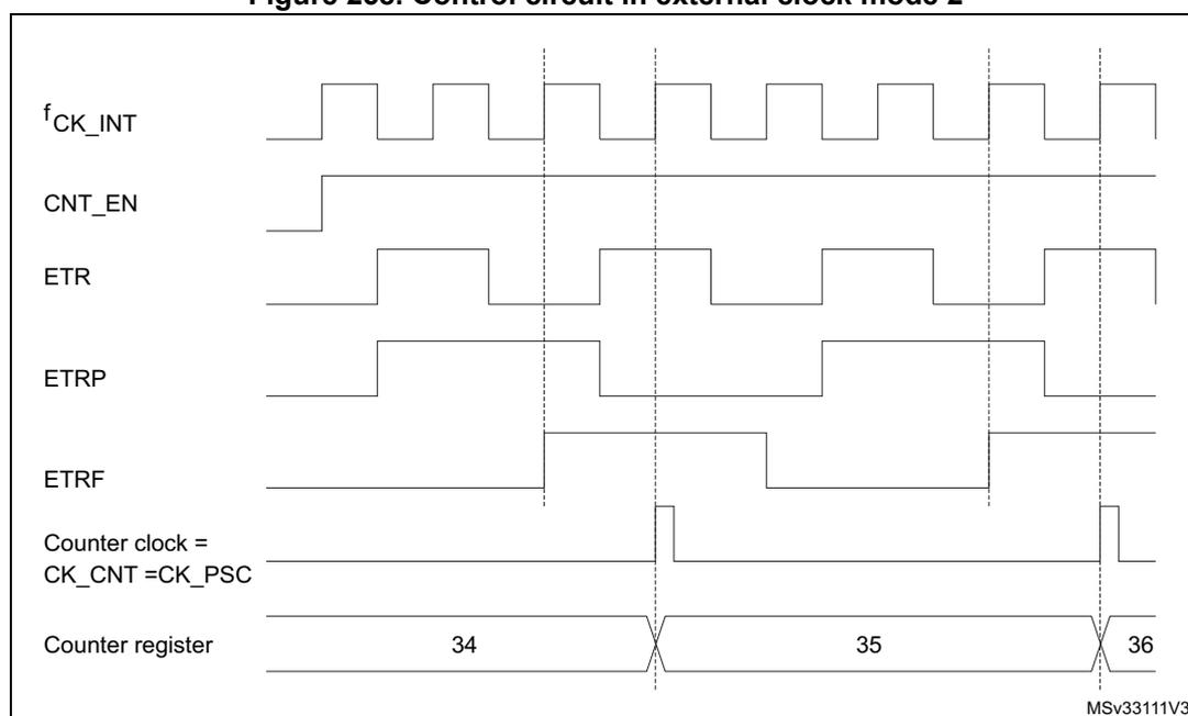 Timing diagram for Figure 258. Control circuit in external clock mode 2. The diagram shows the relationship between internal clock (fCK_INT), counter enable (CNT_EN), external trigger (ETR), resynchronized trigger (ETRP), trigger filter output (ETRF), counter clock (CK_CNT), and the counter register value. The counter increments every two ETR rising edges.