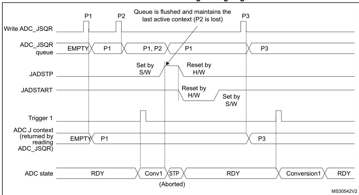 Timing diagram for Figure 112 showing the effect of setting JADSTP=1 during an ongoing conversion. It shows the ADC_JSQR queue being flushed and retaining only the last active context (P1). The JADSTP and JADSTART signals are shown being set and reset. The ADC state shows an aborted conversion (Conv1 (Aborted)) when JADSTP is set.
