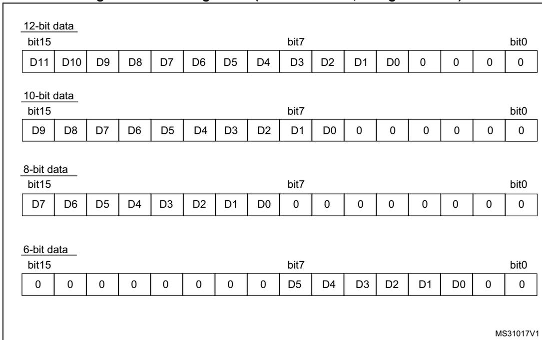 Diagram showing left alignment for 12-bit, 10-bit, 8-bit, and 6-bit data. Each section shows a 16-bit register layout with data bits D11-D0 and trailing zeros. Bit 15 is the most significant bit, bit 7 is the middle bit, and bit 0 is the least significant bit.