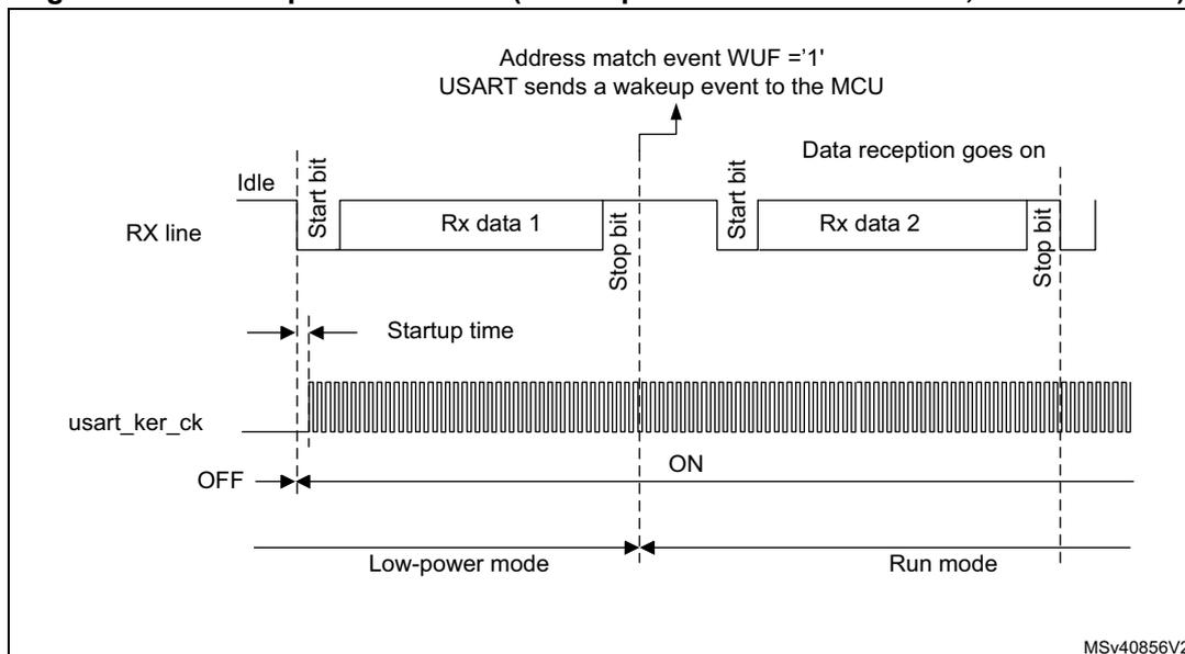 Timing diagram for Figure 456 showing USART behavior when the wake-up event is verified. The diagram shows three horizontal lines: RX line, usart_ker_ck, and Mode. The RX line starts at Idle, then shows a Start bit, Rx data 1, and a Stop bit. A second Start bit, Rx data 2, and a Stop bit follow. An arrow points from the first Stop bit to the text 'Address match event WUF = '1' USART sends a wakeup event to the MCU'. The usart_ker_ck line shows a burst of clock pulses starting at the first Start bit, labeled 'Startup time'. Below the clock, the mode transitions from OFF to ON at the first Start bit. The Mode line shows 'Low-power mode' until the first Stop bit, then 'Run mode'. The text 'Data reception goes on' is above the second data frame. The diagram is labeled MSv40856V2.