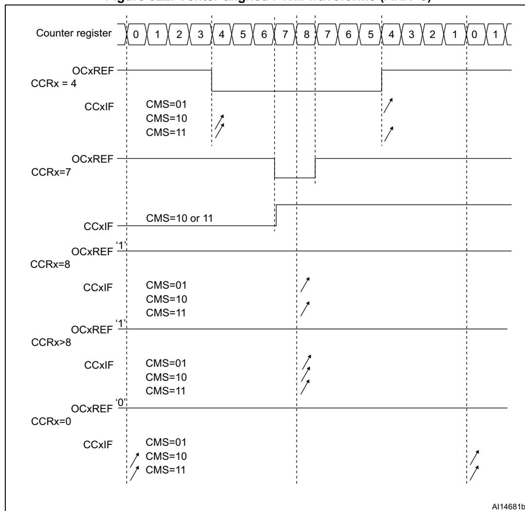 Timing diagram for center-aligned PWM waveforms with ARR=8. It shows the counter register counting up from 0 to 8 and down from 8 to 0. For CCRx=4, OCxREF is high when counter < 4 and low when counter > 4; CCxIF flags are shown for CMS=01 (downcount), CMS=10 (upcount), and CMS=11 (both). For CCRx=7, OCxREF is high when counter < 7. For CCRx=8 and CCRx>8, OCxREF is constant '1'. For CCRx=0, OCxREF is constant '0'.
