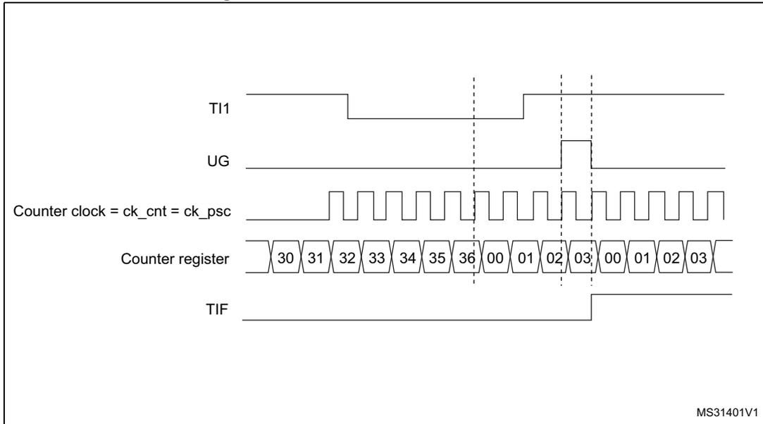 Timing diagram for Figure 287. Control circuit in reset mode. The diagram shows five signals over time: TI1 (trigger input), UG (update generation), Counter clock = ck_cnt = ck_psc (clock signal), Counter register (counting values), and TIF (trigger interrupt flag). TI1 has a rising edge. UG pulses when the counter reaches 36. Counter clock is a periodic square wave. Counter register values are 30, 31, 32, 33, 34, 35, 36, 00, 01, 02, 03, 00, 01, 02, 03. TIF is set when the counter reaches 36 and is cleared when the counter reaches 00.