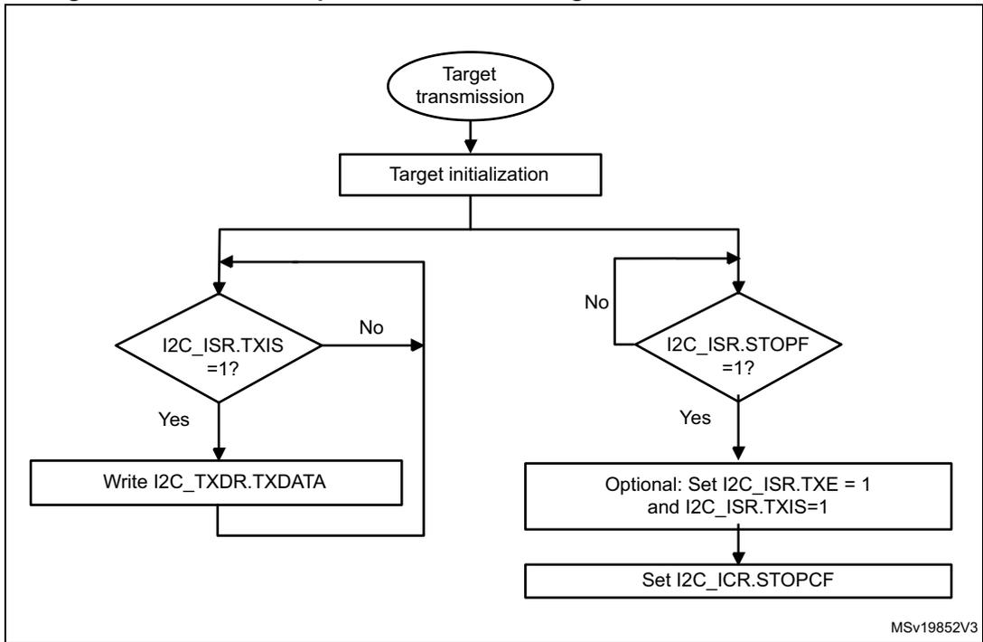 Flowchart for I2C target transmitter transfer sequence. It starts with 'Target transmission' (oval), followed by 'Target initialization' (rectangle). A loop begins with a decision 'I2C_ISR.TXIS = 1?'. If 'No', it goes to another decision 'I2C_ISR.STOPF = 1?'. If 'Yes' to the second decision, it performs 'Optional: Set I2C_ISR.TXE = 1 and I2C_ISR.TXIS=1' and then 'Set I2C_ICR.STOPCF'. If 'No' to the second decision, it loops back to the start of the first decision. If 'Yes' to the first decision, it performs 'Write I2C_TXDR.TXDATA' and loops back to the start of the first decision.