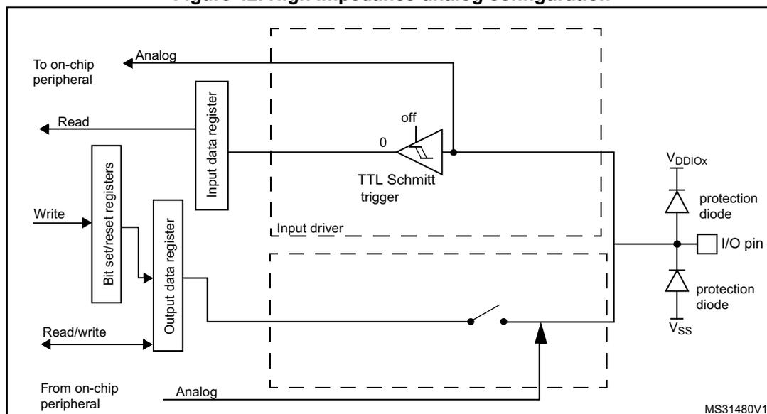 Figure 42: High impedance-analog configuration diagram. The diagram shows the internal circuitry of an I/O pin in analog mode. On the left, an 'Analog' signal from an on-chip peripheral is connected to the 'Input data register'. The 'Input data register' is connected to 'Bit set/reset registers' via a 'Read' path. The 'Output data register' is connected to 'Bit set/reset registers' via a 'Write' path and to an on-chip peripheral via a 'Read/write' path. The 'Output data register' is also connected to an 'Input driver' block. The 'Input driver' block contains a 'TTL Schmitt trigger' with its output forced to '0' (indicated by 'off' and '0'). The 'Input driver' is connected to the 'I/O pin'. The 'I/O pin' is connected to 'VDDIOx' and 'VSS' through protection diodes. The diagram is labeled 'MS31480V1'.