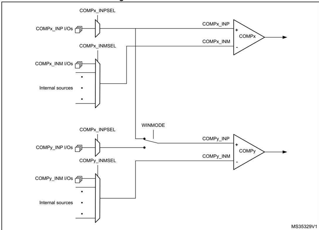 Schematic diagram of window comparator mode using two comparators, COMPx and COMPy. Both comparators have their non-inverting inputs (+) connected to a common node labeled WINMODE. COMPx's inverting input (-) is connected to COMPx_INM, which is selected from COMPx_INM I/Os or internal sources via COMPx_INMSEL. COMPx's non-inverting input (+) is also connected to COMPx_INP, selected from COMPx_INP I/Os via COMPx_INPSEL. COMPy follows a similar configuration. The diagram is labeled MS35329V1.