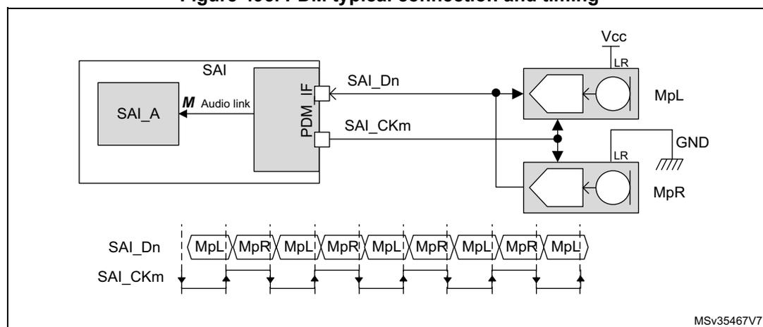 Figure 495: PDM typical connection and timing diagram. The top part shows a block diagram of the SAI_A subblock connected to a PDM interface (PDM IF). The PDM IF is connected to two digital microphones, MpL and MpR, via SAI_Dn (data line) and SAI_CKm (clock line) pins. The microphones are connected to Vcc and GND pins, and the LR pin is used for configuration. The bottom part shows a timing diagram for the SAI_Dn and SAI_CKm signals. The SAI_CKm signal is a periodic clock. The SAI_Dn signal is a bitstream where MpL data is valid on the rising edges of SAI_CKm and MpR data is valid on the falling edges. The sequence of data slots is MpL, MpR, MpL, MpR, MpL, MpR, MpL, MpR, MpL.