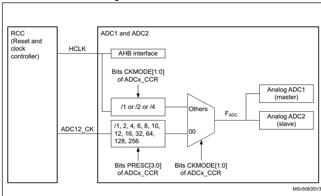 Figure 94. ADC clock scheme diagram showing the clock distribution from the RCC to the ADC1 and ADC2 blocks. The RCC provides HCLK and ADC12_CK. The ADC1 and ADC2 block contains an AHB interface, a prescaler (/1 or /2 or /4), and a multiplexer (Others) that selects between the prescaled HCLK and the ADC12_CK. The output of the multiplexer is F_ADC, which is connected to the Analog ADC1 (master) and Analog ADC2 (slave). The prescaler is controlled by Bits CKMODE[1:0] of ADCx_CCR. The multiplexer is controlled by Bits PRESC[3:0] of ADCx_CCR and Bits CKMODE[1:0] of ADCx_CCR.
