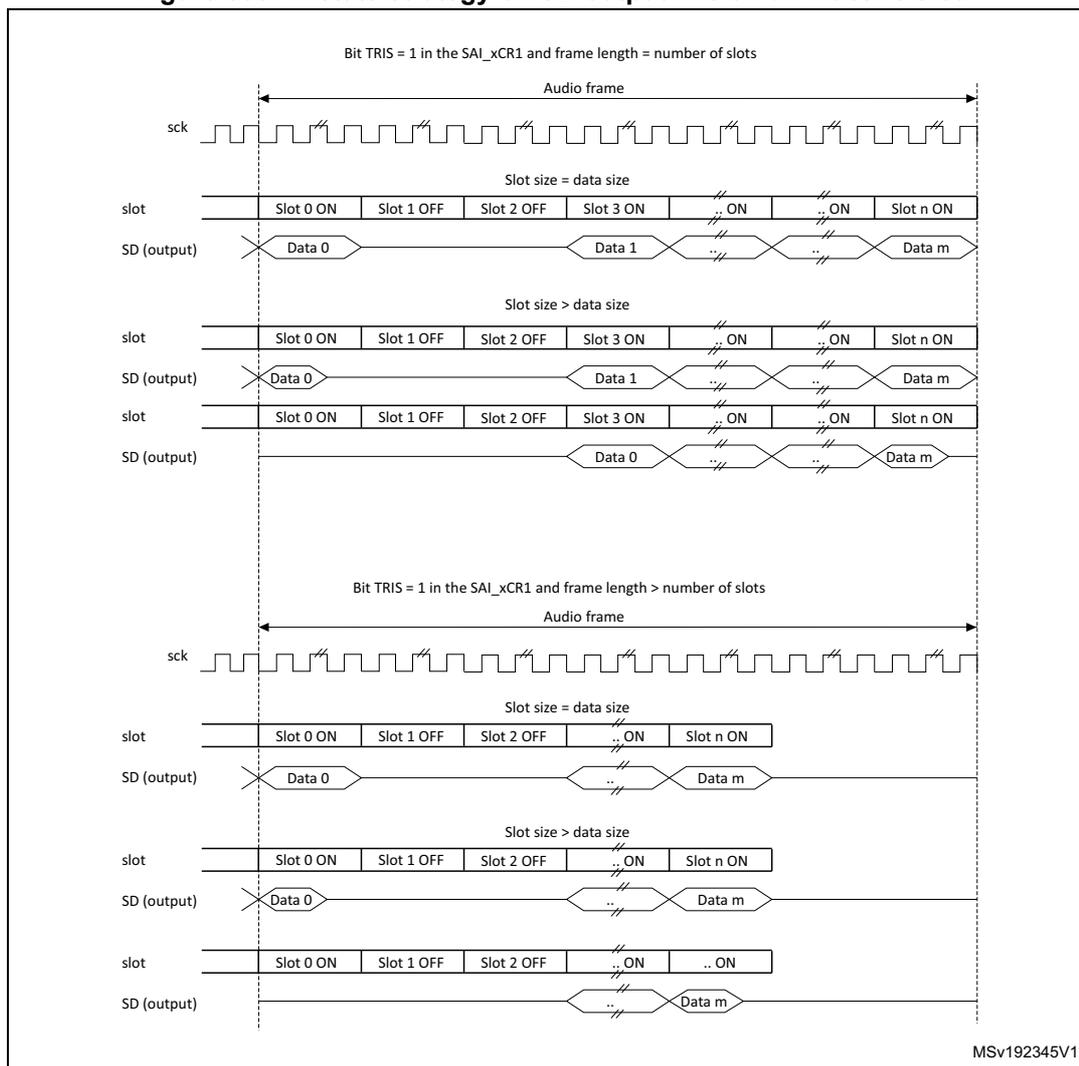 Timing diagram showing tristate strategy on SD output line for different slot and frame configurations.