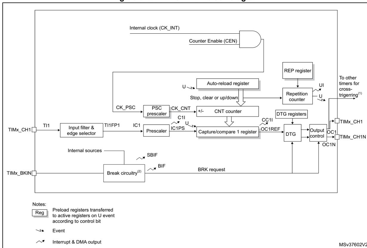 Block diagram of TIM16/TIM17 showing internal clock (CK_INT), Counter Enable (CEN), Auto-reload register, CNT counter, Capture/compare 1 register, Output control, and Break circuitry.