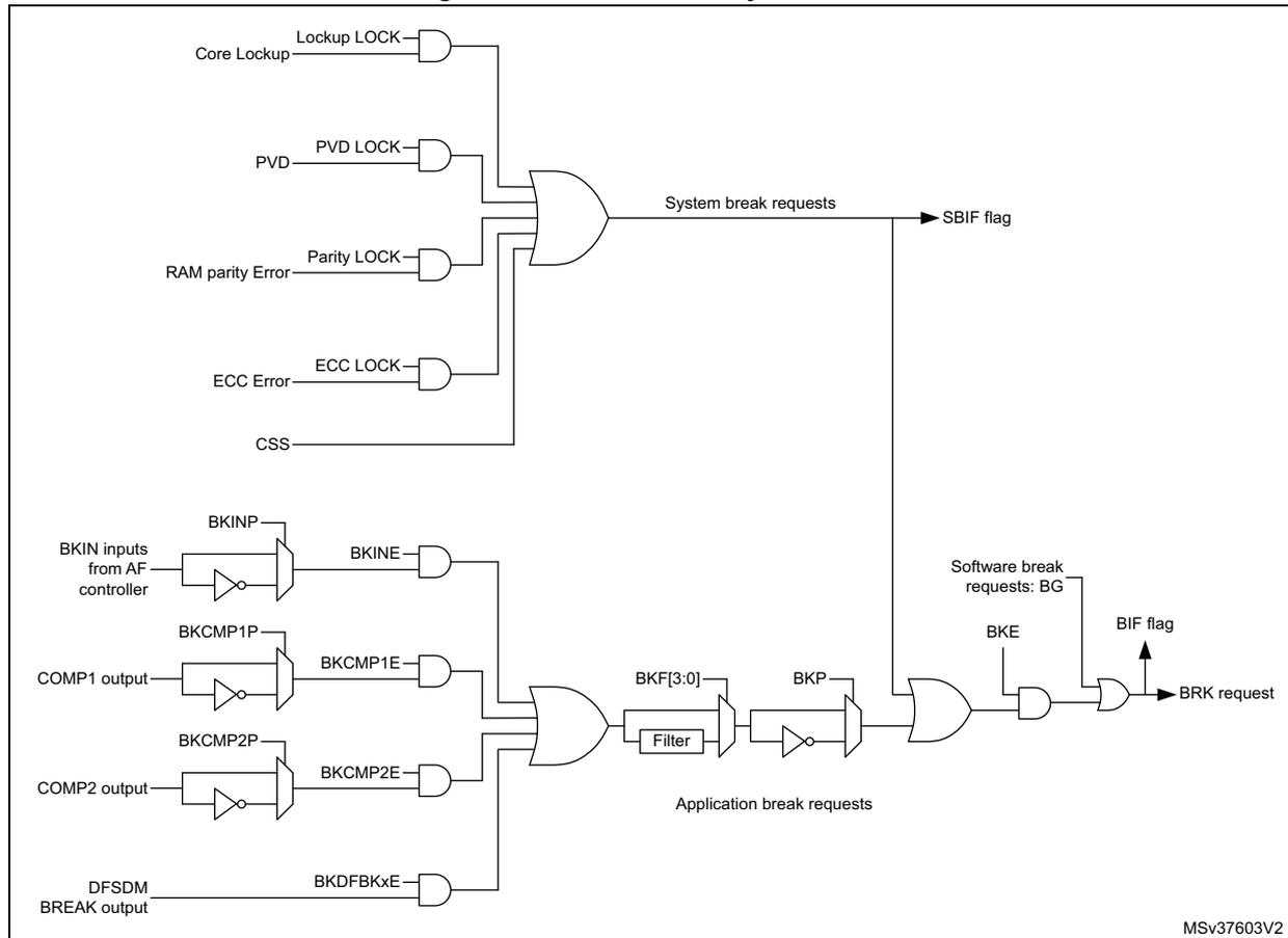 Figure 366. Break circuitry overview. This block diagram illustrates the internal logic for generating break requests in a timer. The top section shows 'System break requests' generated by an OR gate combining 'Core Lockup' (via 'Lockup LOCK'), 'PVD' (via 'PVD LOCK'), 'RAM parity Error' (via 'Parity LOCK'), 'ECC Error' (via 'ECC LOCK'), and 'CSS'. This signal sets the 'SBIF flag'. The bottom section shows 'Application break requests' generated by an OR gate combining 'BKINP' (from AF controller, inverted), 'COMP1 output' (via 'BKCMP1P' and inverted), 'COMP2 output' (via 'BKCMP2P' and inverted), and 'DFSDM BREAK output' (via 'BKDFBKxE'). This signal passes through a 'Filter' (controlled by 'BKF[3:0]'), then an inverter (controlled by 'BKP'), and finally an AND gate (controlled by 'BKE'). The output of this AND gate is ORed with 'Software break requests: BG' to generate the 'BRK request', which sets the 'BIF flag'. The diagram is labeled MSV37603V2.