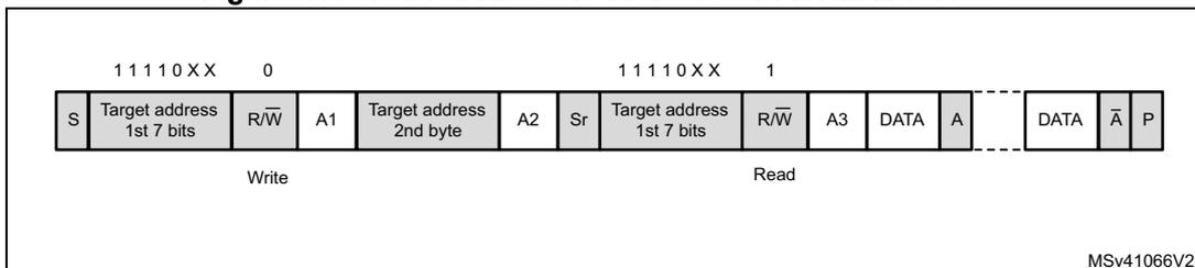 Timing diagram for 10-bit address read access showing Write and Read phases.