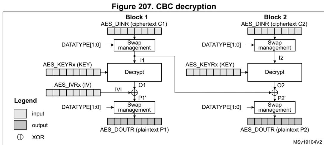 Diagram of CBC decryption showing Block 1 and Block 2. Block 1 takes AES_DINR (ciphertext C1) and DATATYPE[1:0] as input. C1 is swapped to produce I1. I1 is decrypted with AES_KEYRx (KEY) to produce O1. O1 is XORed with IVI to produce P1'. P1' is swapped to produce AES_DOUTr (plaintext P1). Block 2 takes AES_DINR (ciphertext C2) and DATATYPE[1:0] as input. C2 is swapped to produce I2. I2 is decrypted with AES_KEYRx (KEY) to produce O2. O2 is XORed with the plaintext P1 (O1) to produce P2'. P2' is swapped to produce AES_DOUTr (plaintext P2). A legend indicates: input (white box), output (grey box), and XOR (circle with cross). MSv19104V2 is noted at the bottom right.