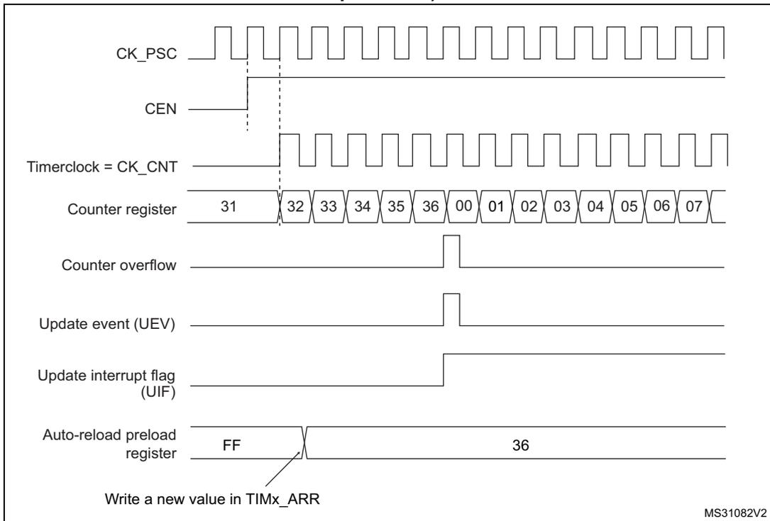 Timing diagram for update event when ARPE = 0. It shows CK_PSC, CEN, Timerclock = CK_CNT, Counter register (values 31, 32, 33, 34, 35, 36, 00, 01, 02, 03, 04, 05, 06, 07), Counter overflow, Update event (UEV), Update interrupt flag (UIF), and Auto-reload preload register (values FF, 36). A note indicates 'Write a new value in TIMx_ARR'. MS31082V2