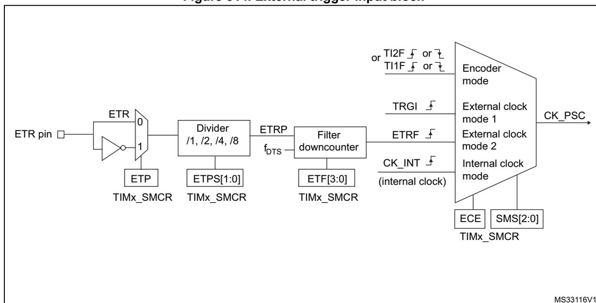 Figure 314. External trigger input block diagram showing the signal flow from the ETR pin through a multiplexer, divider, filter downcounter, and finally to the encoder mode and external clock modes. The diagram includes control registers like TIMx_SMCR and TIMx_CR1, and various signal labels like ETR, ETRP, ETRF, and CK_PSC.