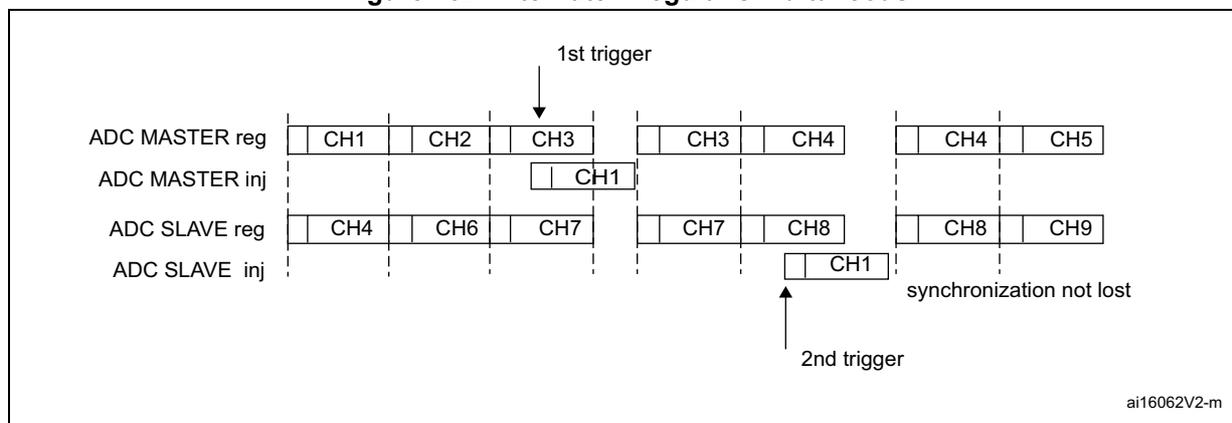 Timing diagram for Alternate + regular simultaneous mode. It shows four horizontal timelines: ADC MASTER reg, ADC MASTER inj, ADC SLAVE reg, and ADC SLAVE inj. The master regular sequence consists of CH1, CH2, CH3, followed by CH3, CH4, followed by CH4, CH5. The master injected sequence consists of CH1. The slave regular sequence consists of CH4, CH6, CH7, followed by CH7, CH8, followed by CH8, CH9. The slave injected sequence consists of CH1. A '1st trigger' arrow points to the start of the first master regular sequence. A '2nd trigger' arrow points to the start of the second slave injected sequence. A label 'synchronization not lost' is present near the second trigger. The diagram is labeled ai16062V2-m.