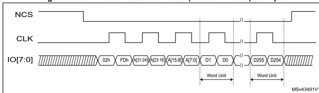 Timing diagram for DTR write in octal-SPI mode (Macronix mode). The diagram shows three signals: NCS (active low), CLK (square wave), and IO[7:0] (data bus). The data bus is shown with a series of bytes: 02h, FDh, A[31:24], A[23:16], A[15:8], A[7:0], D1, D0, D255, D254. The address bytes are split into four 8-bit segments. The data bytes D1, D0, D255, and D254 are grouped into 'Word Unit' blocks. The diagram illustrates the timing of the data transfer relative to the clock cycles, showing the setup and hold times for the data bytes.