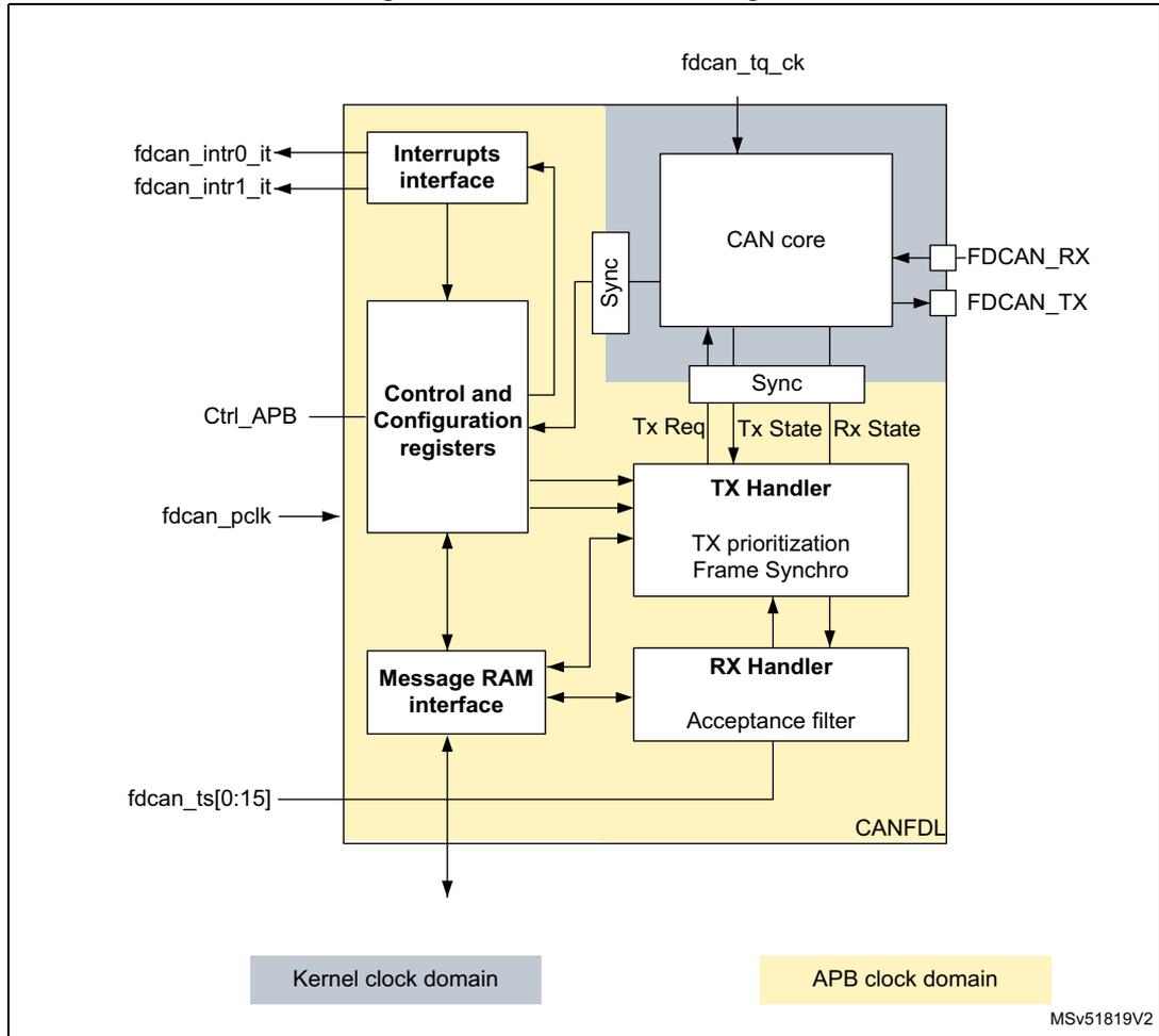 FDCAN block diagram showing internal components and their connections across clock domains.