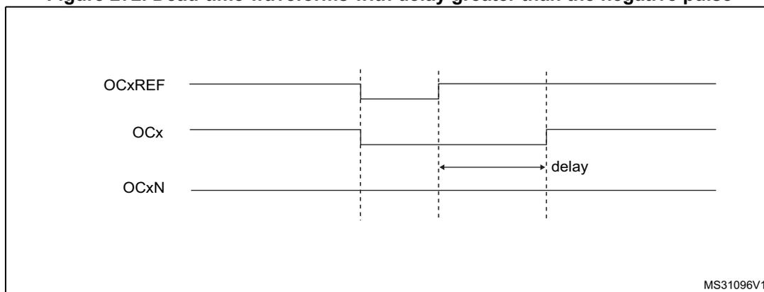 Timing diagram for Figure 272 showing dead-time waveforms with a delay greater than the negative pulse. The diagram displays three waveforms: OCxREF (reference), OCx (output), and OCxN (complementary output). OCxREF is a square wave. OCx is the same as OCxREF but with a delayed rising edge. OCxN is the inverse of OCxREF but with a delayed rising edge. The delay is indicated by an arrow and the word 'delay'.