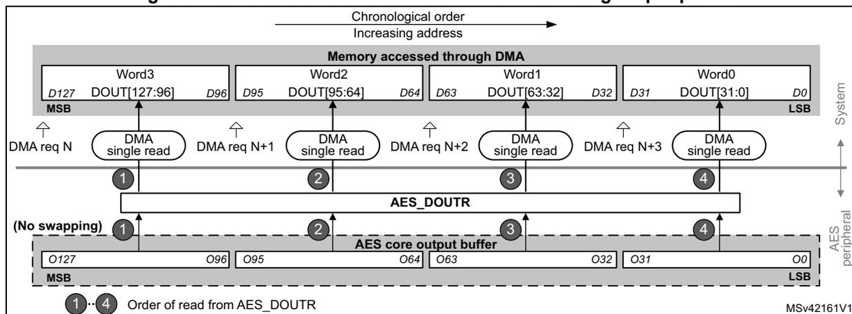 Diagram illustrating the DMA transfer of a 128-bit data block during the output phase. The diagram shows the flow of data from the AES core output buffer through the AES_DOUTR register to memory via DMA single reads. The memory is accessed in four words (Word0 to Word3) in chronological order of increasing address. The AES_DOUTR register is read in four steps (1 to 4) corresponding to the DMA single reads. The data is transferred from the AES core output buffer to the AES_DOUTR register and then to memory. The diagram also shows the MSB and LSB of the data words and the order of read from the AES_DOUTR register.