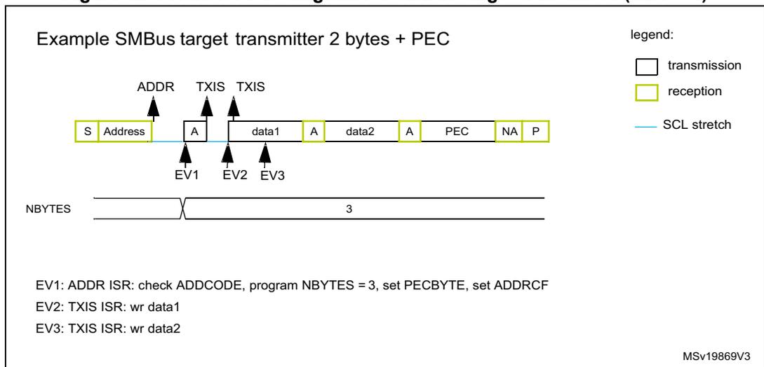 Timing diagram for an SMBus target transmitter. The sequence is: S, Address, A, data1, A, data2, A, PEC, NA, P. 'ADDR' is above Address. 'TXIS' is above data1 and data2. 'EV1' is below the first A, 'EV2' below the second A, and 'EV3' below the third A. A blue line indicates SCL stretch between Address and the first A. NBYTES is shown as 3.