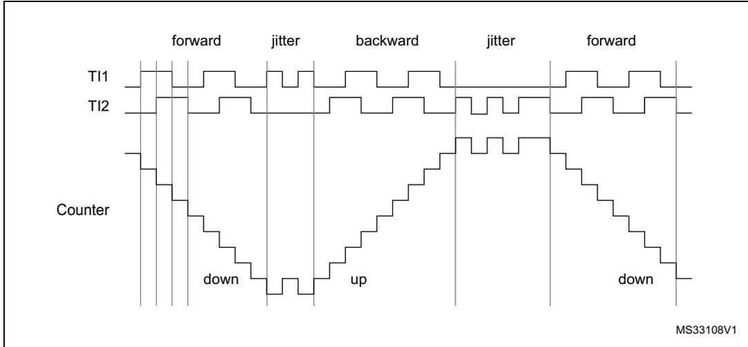 Timing diagram showing the relationship between TI1, TI2, and the Counter in encoder interface mode with TI1FP1 polarity inverted. The diagram is divided into five segments: 'forward', 'jitter', 'backward', 'jitter', and 'forward'. In the 'forward' segments, the Counter counts down. In the 'backward' segment, the Counter counts up. In the 'jitter' segments, the Counter value remains constant. The TI1 signal is a square wave, and the TI2 signal is a square wave that is phase-shifted relative to TI1. The Counter is shown as a staircase-like line representing its value over time. The diagram is labeled MS33108V1 in the bottom right corner.