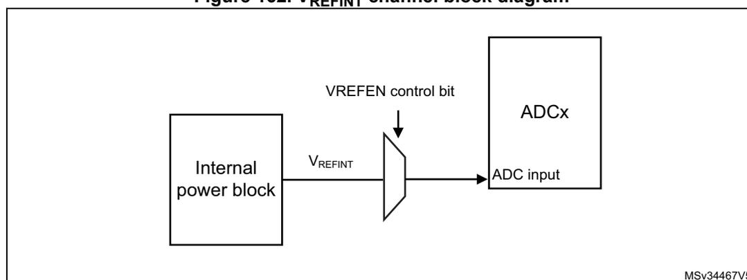 V_REFINT channel block diagram