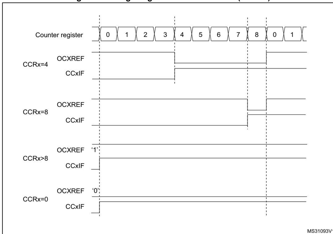Timing diagram showing edge-aligned PWM waveforms for different compare register (CCR) values. The top row shows the Counter register values from 0 to 11. Below are four sets of waveforms for CCRx=4, CCRx=8, CCRx>8, and CCRx=0. Each set includes OCxREF and CCxIF signals. Vertical dashed lines indicate the counter values 0, 4, 8, and 11. For CCRx=4, OCxREF is high from 0 to 4 and low from 4 to 11. For CCRx=8, OCxREF is high from 0 to 8 and low from 8 to 11. For CCRx>8, OCxREF is always high. For CCRx=0, OCxREF is always low. CCxIF signals are pulses that go high when the counter matches the CCR value and low otherwise.