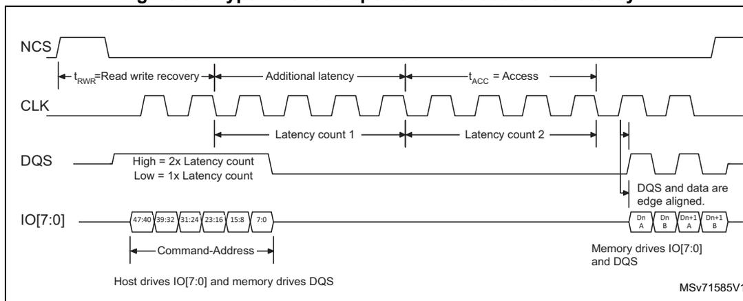 Timing diagram for HyperBus read operation with additional latency. The diagram shows four signals: NCS (active low), CLK (square wave), DQS (data strobe), and IO[7:0] (data bus). NCS goes low to start the operation. CLK is a periodic signal. DQS is driven by memory and has a high level for 2x latency count and a low level for 1x latency count. IO[7:0] is driven by memory and contains command/address (47:40, 39:32, 31:24, 23:16, 15:8, 7:0) followed by data (Dn A, Dn B, Dn+1 A, Dn+1 B). The diagram indicates $t_{RWR}$ = Read write recovery, Additional latency, $t_{ACC}$ = Access, Latency count 1, and Latency count 2. A note states 'DQS and data are edge aligned.' and 'Memory drives IO[7:0] and DQS'. The reference MSV71585V1 is shown in the bottom right.