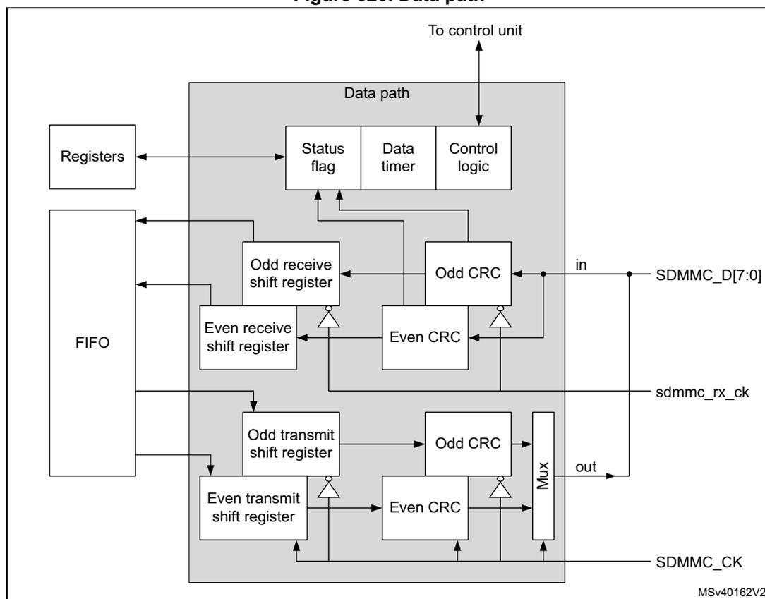 Figure 520. Data path block diagram showing internal components and external connections for the SDMMC interface.